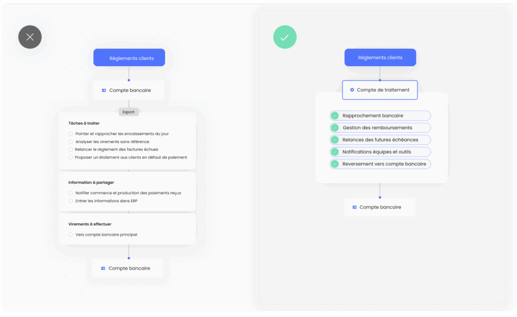 comparaison entre un process avec et sans un compte de traitement